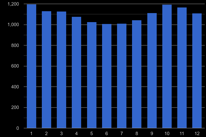 Derby burglary crime seasonality