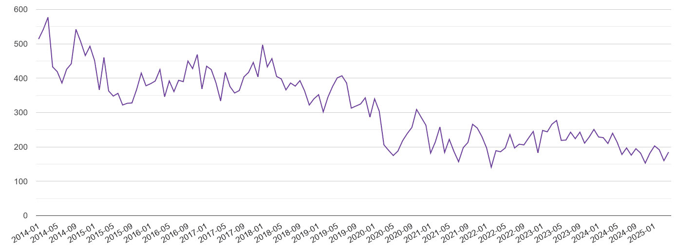 Derby burglary crime volume