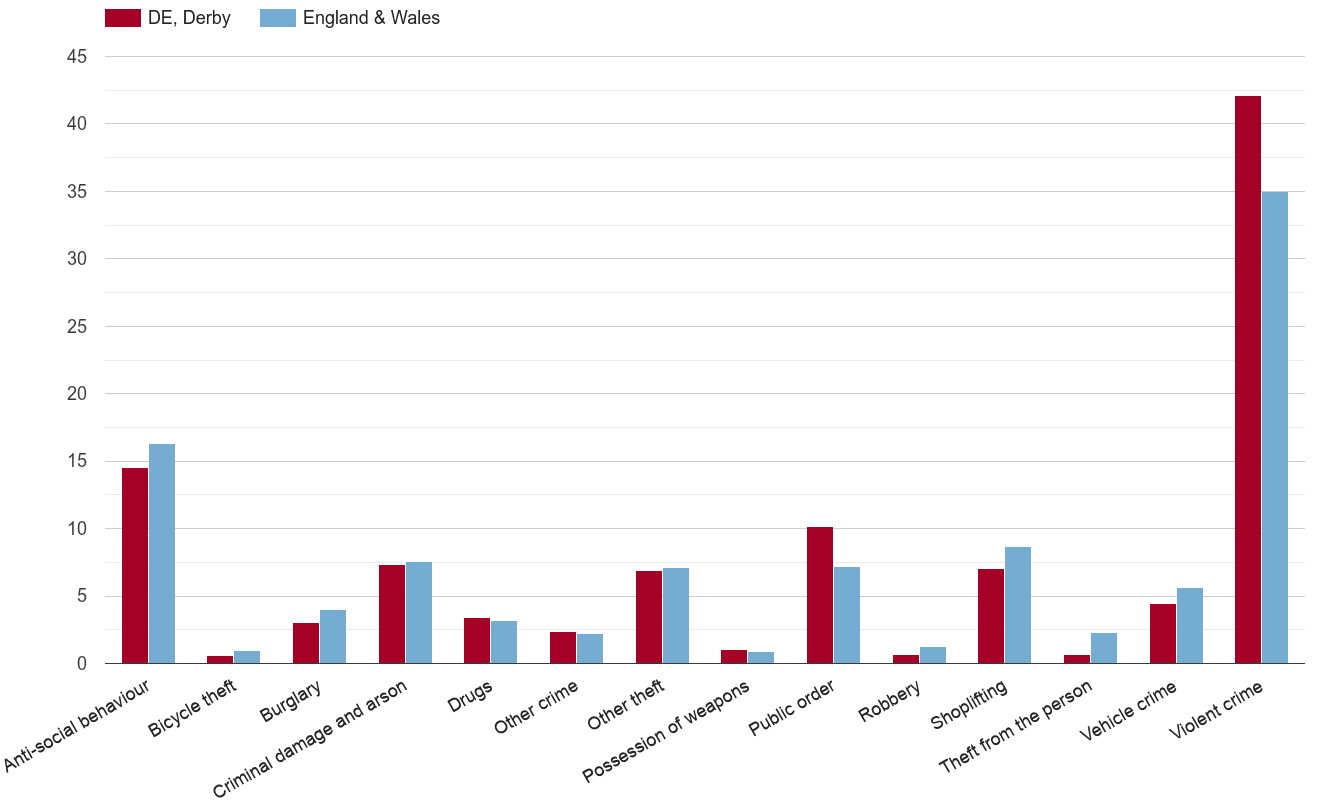 Derby crime rate by crime statistic