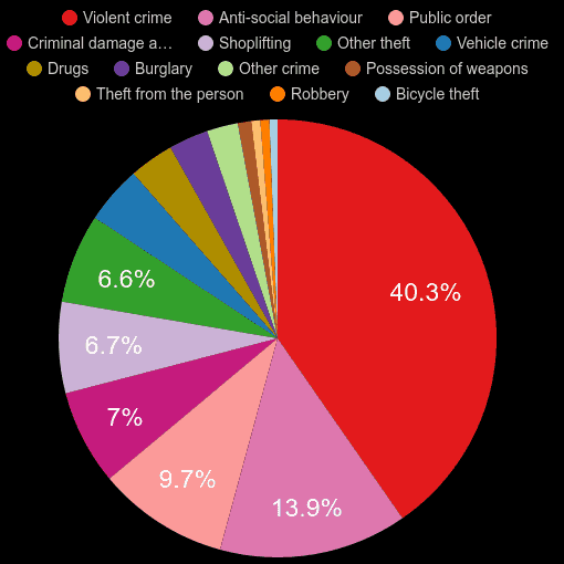 Derby crime statistics