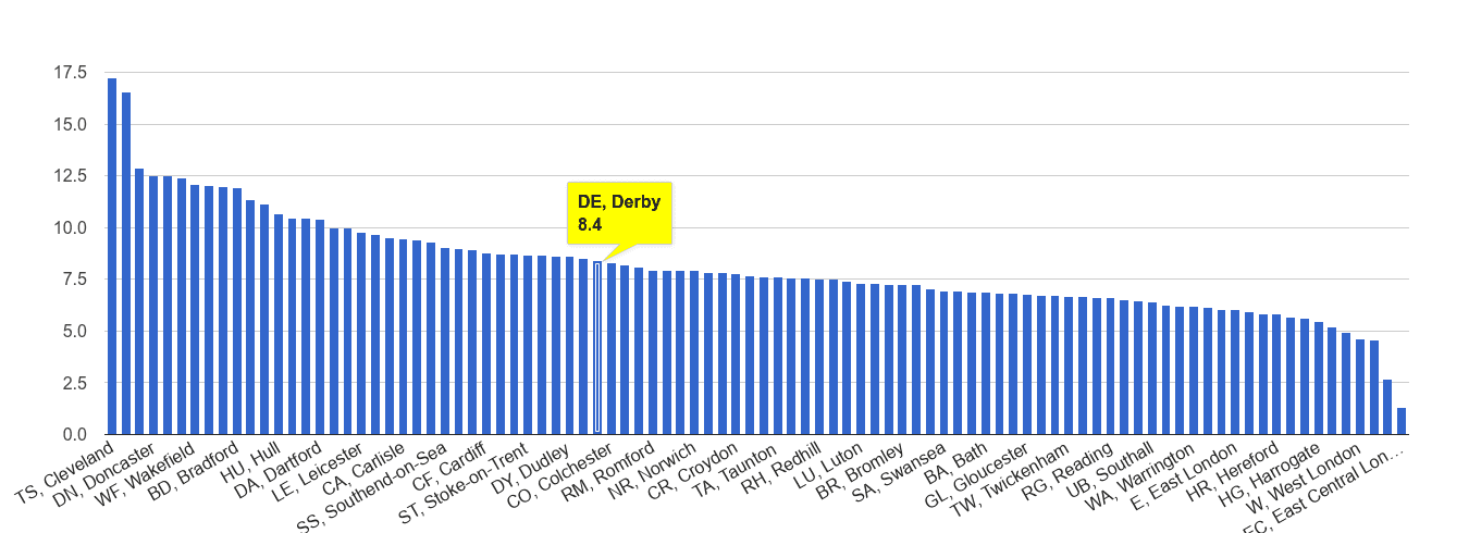 Derby criminal damage and arson crime rate rank