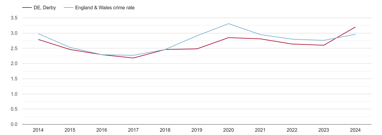 Derby drugs crime rate