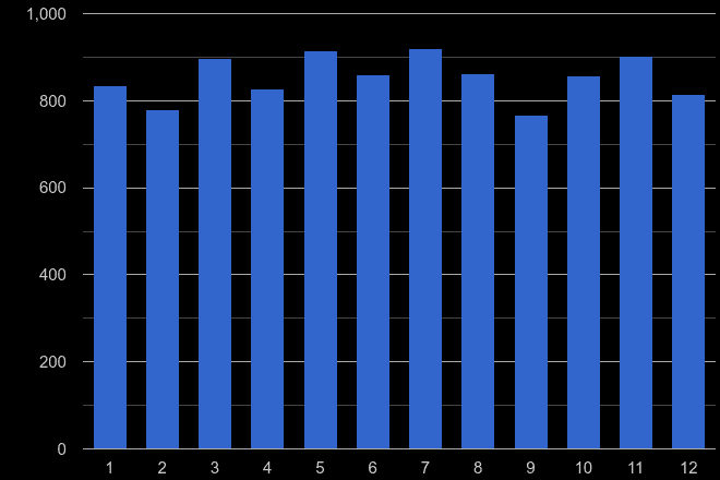 Derby drugs crime seasonality