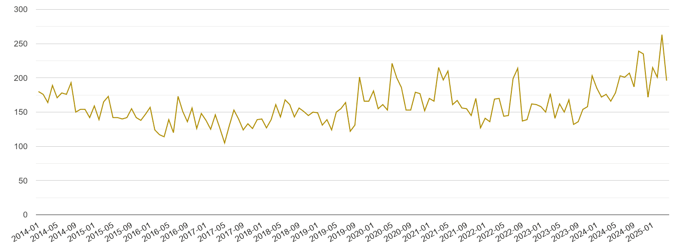 Derby drugs crime volume