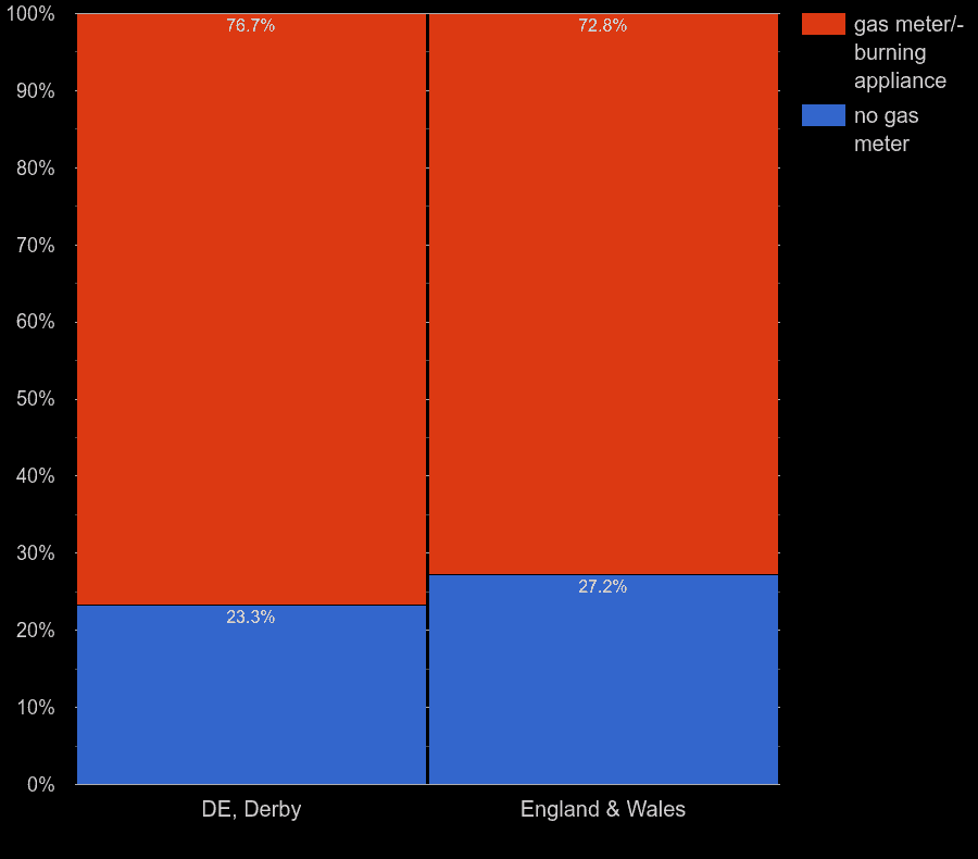 Derby homes by gas meter availability