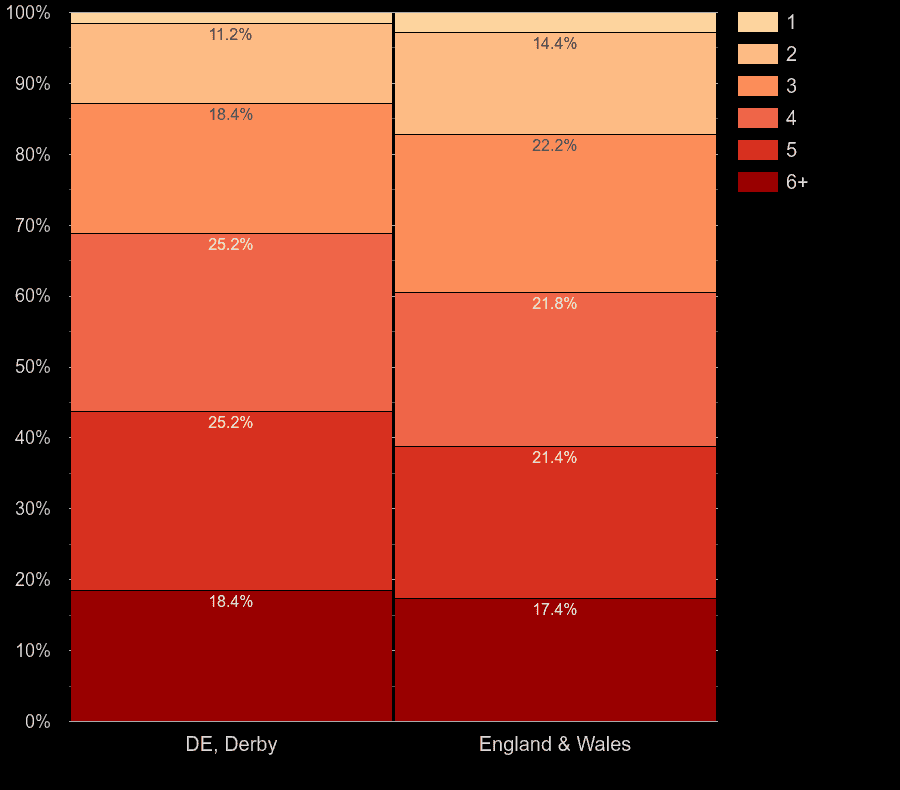 Derby homes by number of heated rooms
