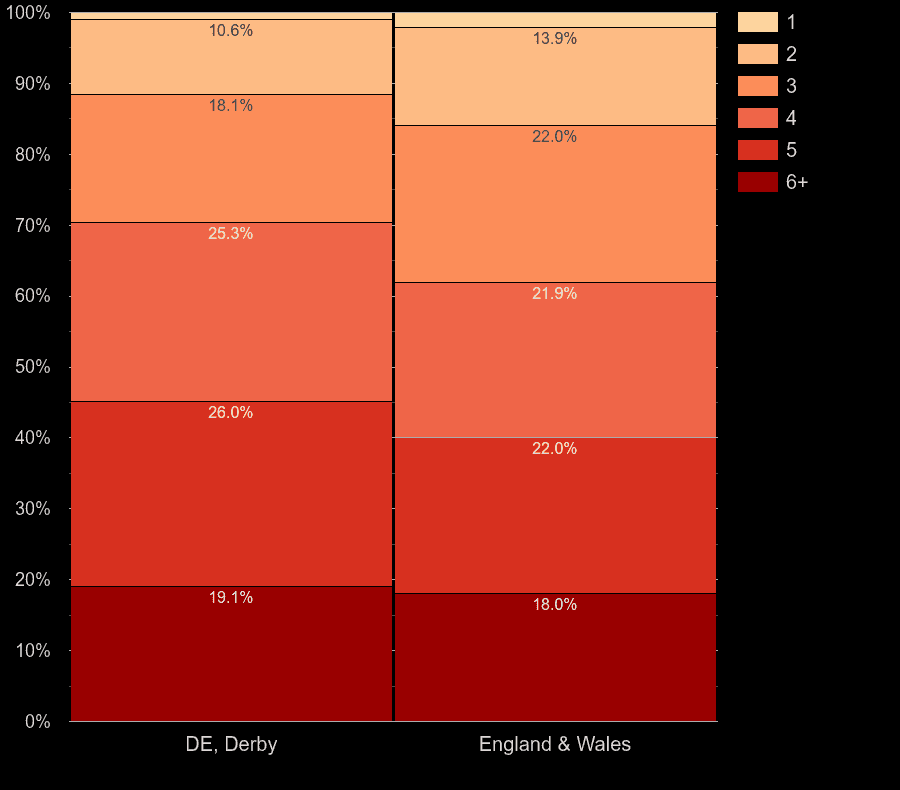 Derby homes by number of rooms