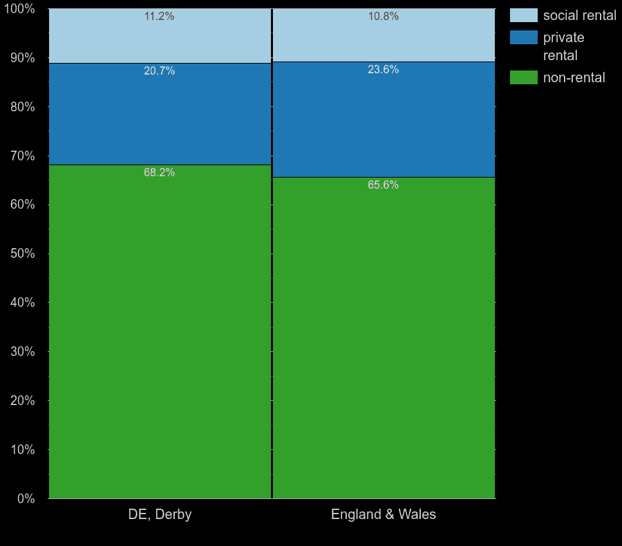 Derby homes by rental type