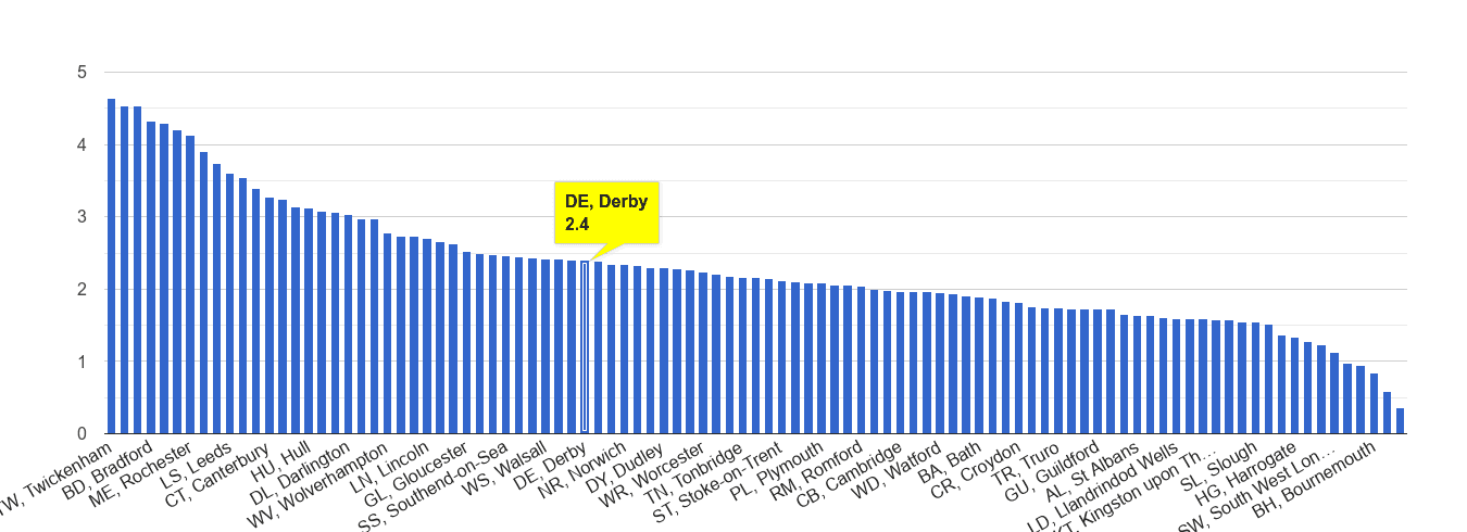 Derby other crime rate rank