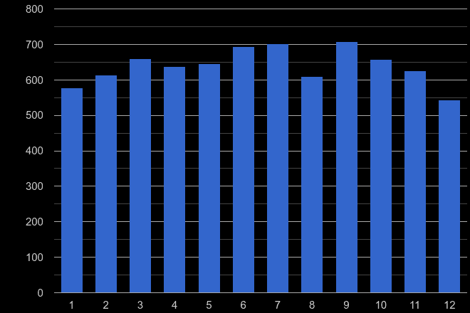 Derby other crime seasonality