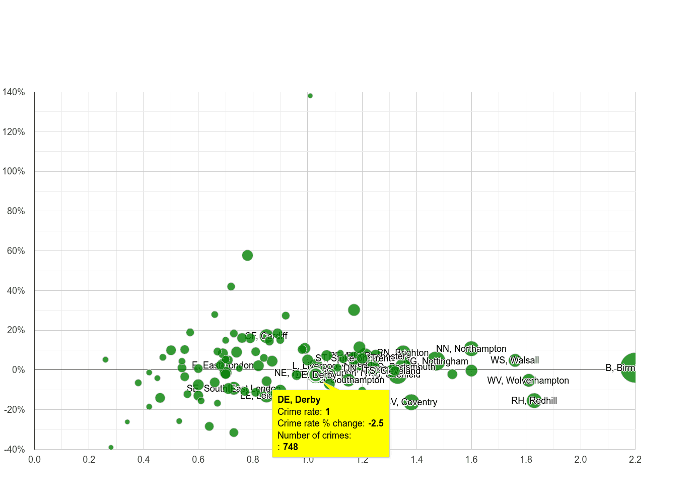 Derby possession of weapons crime rate compared to other areas