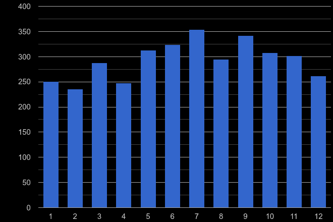 Derby possession of weapons crime seasonality