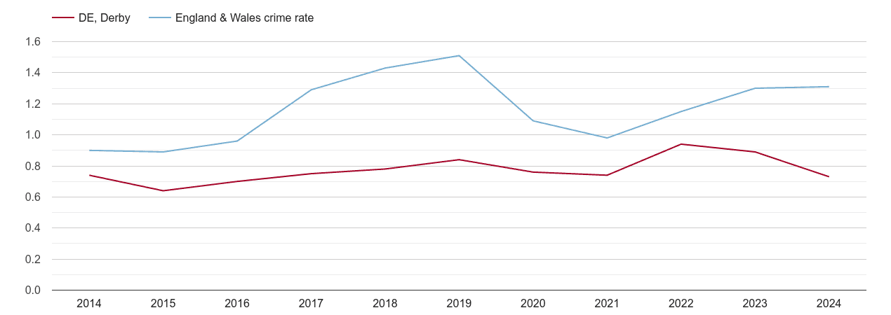 Derby robbery crime rate