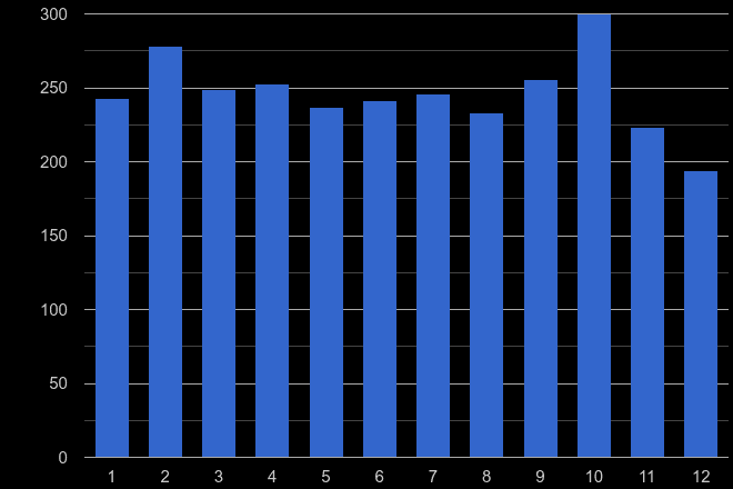 Derby robbery crime seasonality