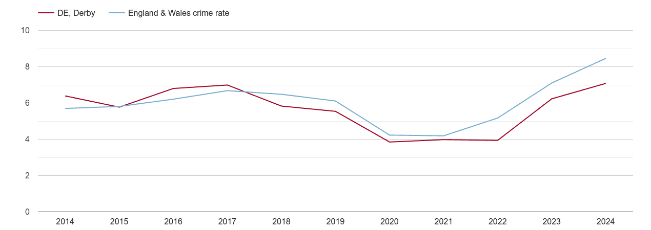 Derby shoplifting crime rate