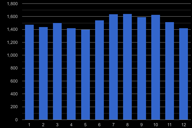 Derby shoplifting crime seasonality