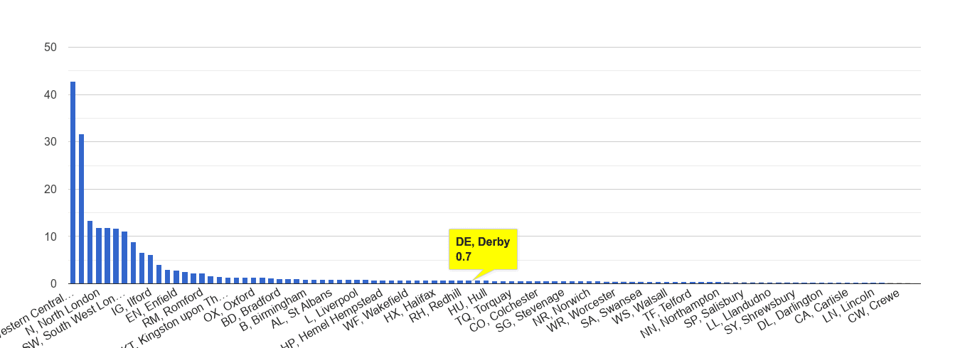 Derby theft from the person crime rate rank