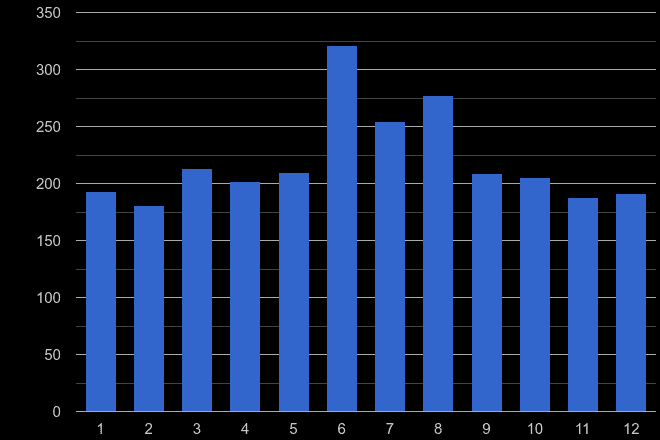 Derby theft from the person crime seasonality