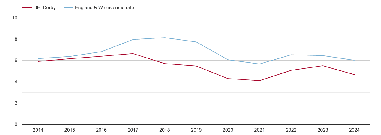 Derby vehicle crime rate