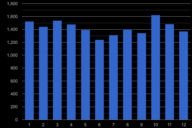 Derby vehicle crime seasonality