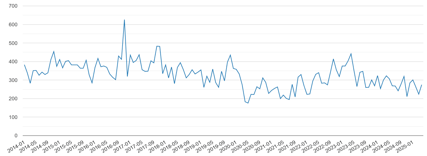 Derby vehicle crime volume