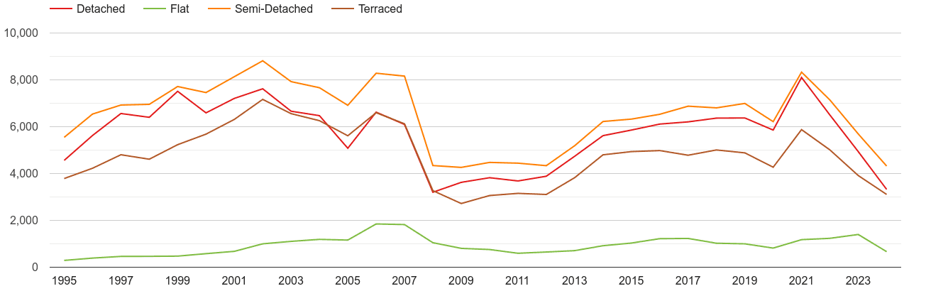 Derbyshire annual sales of houses and flats