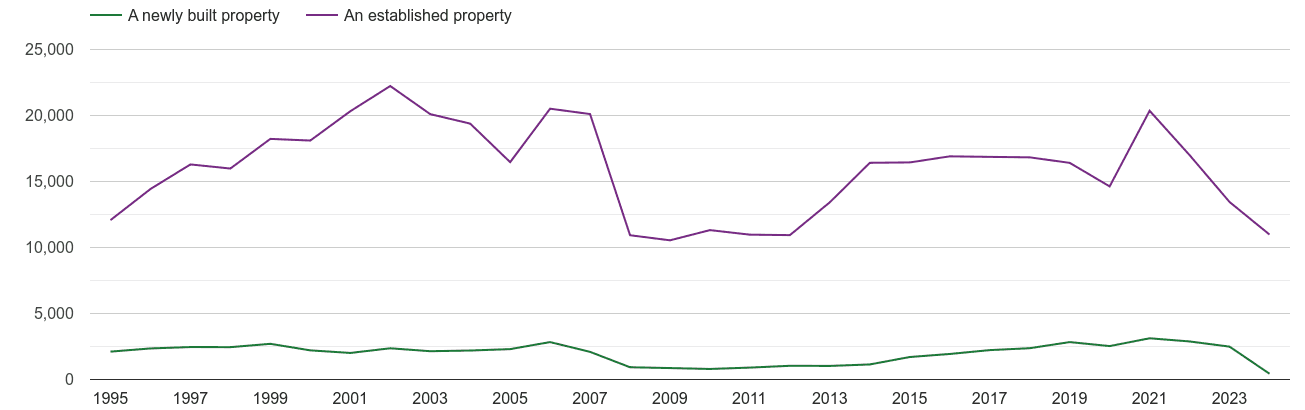 Derbyshire annual sales of new homes and older homes