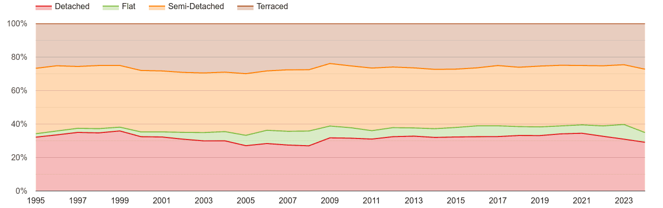 Derbyshire annual sales share of houses and flats