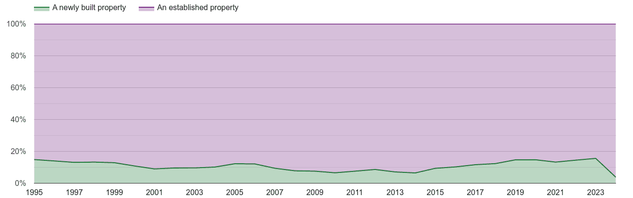 Derbyshire annual sales share of new homes and older homes