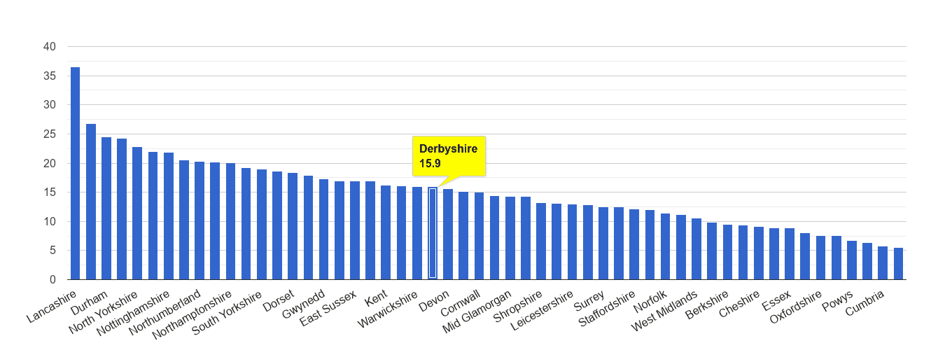 Derbyshire antisocial behaviour crime rate rank