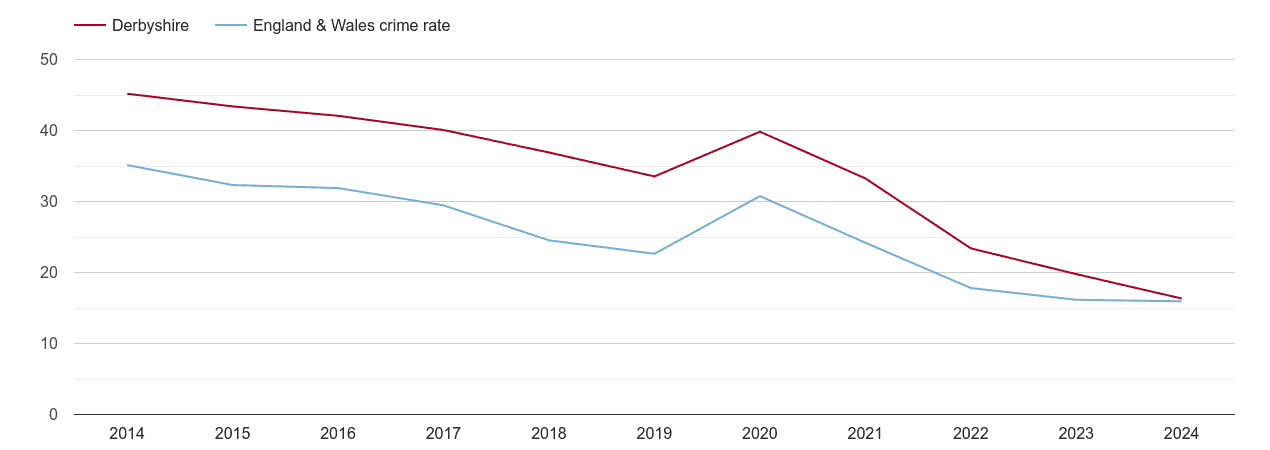 Derbyshire antisocial behaviour crime rate