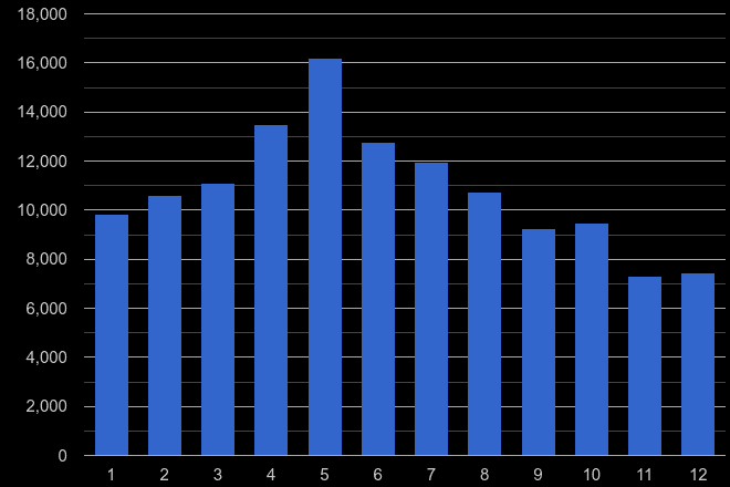 Derbyshire antisocial behaviour crime seasonality
