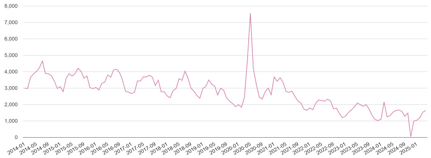 Derbyshire antisocial behaviour crime volume