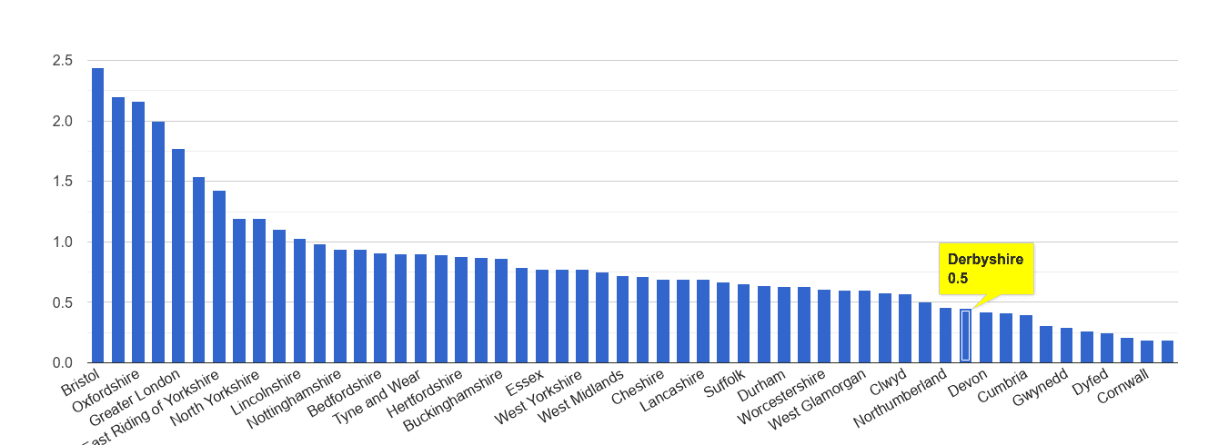 Derbyshire bicycle theft crime rate rank