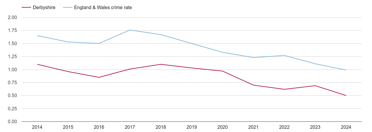 Derbyshire bicycle theft crime rate