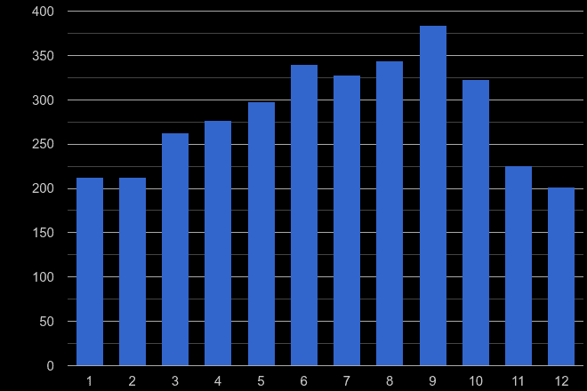 Derbyshire bicycle theft crime seasonality