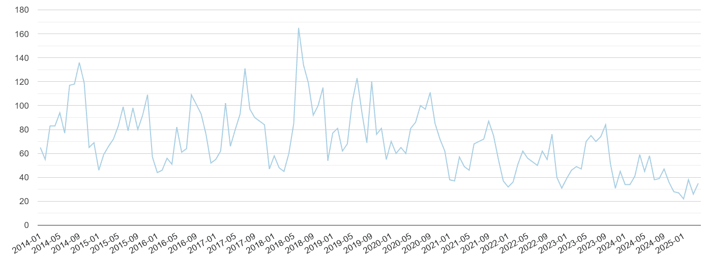 Derbyshire bicycle theft crime volume