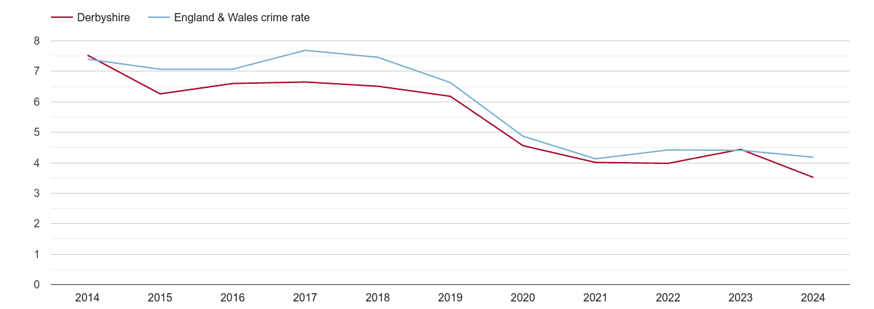 Derbyshire burglary crime rate