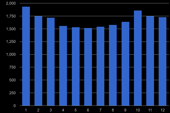 Derbyshire burglary crime seasonality