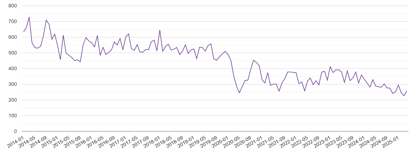 Derbyshire burglary crime volume