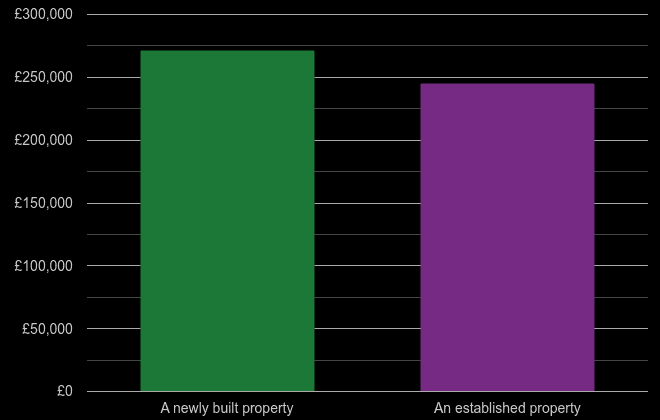 Derbyshire cost comparison of new homes and older homes