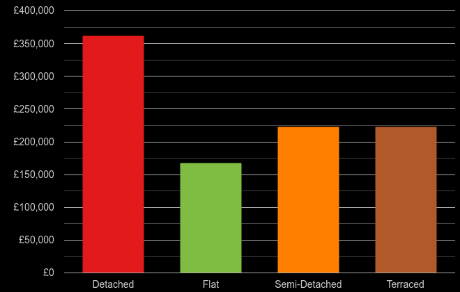 Derbyshire cost comparison of new houses and new flats