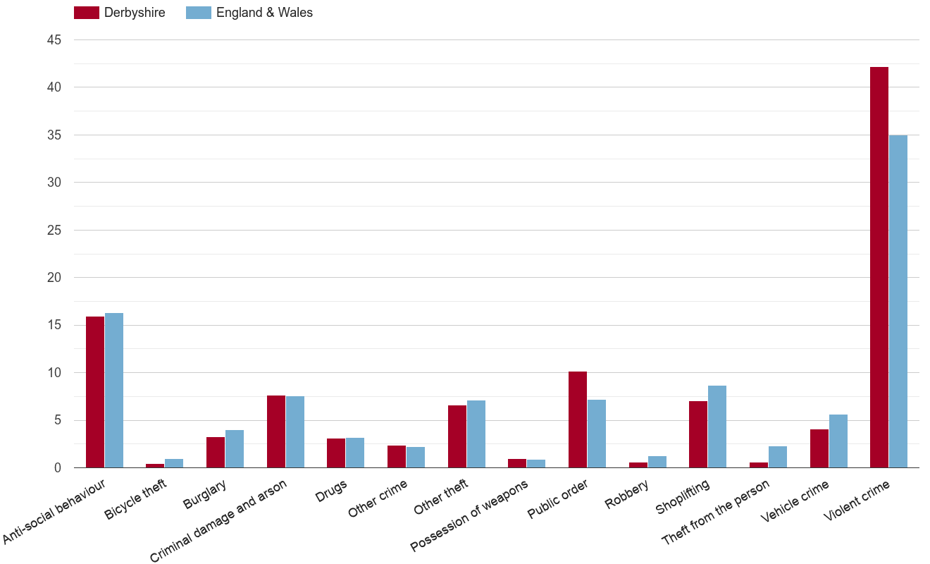 Derbyshire crime rate by crime statistic