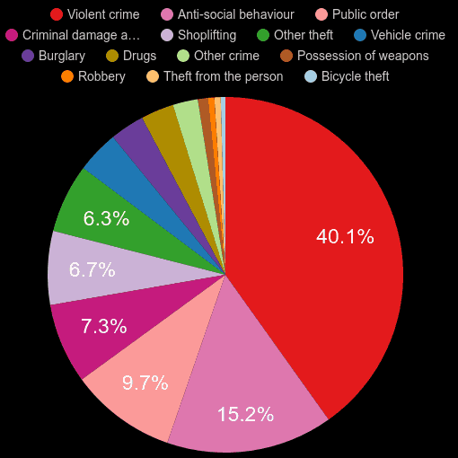 Derbyshire crime statistics