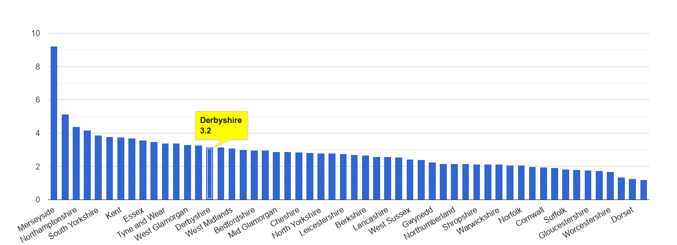 Derbyshire drugs crime rate rank