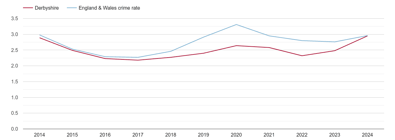Derbyshire drugs crime rate