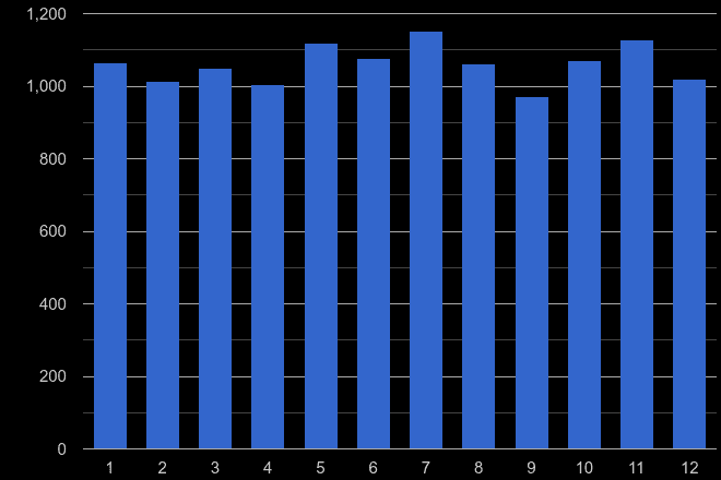 Derbyshire drugs crime seasonality
