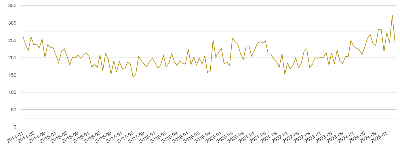Derbyshire drugs crime volume