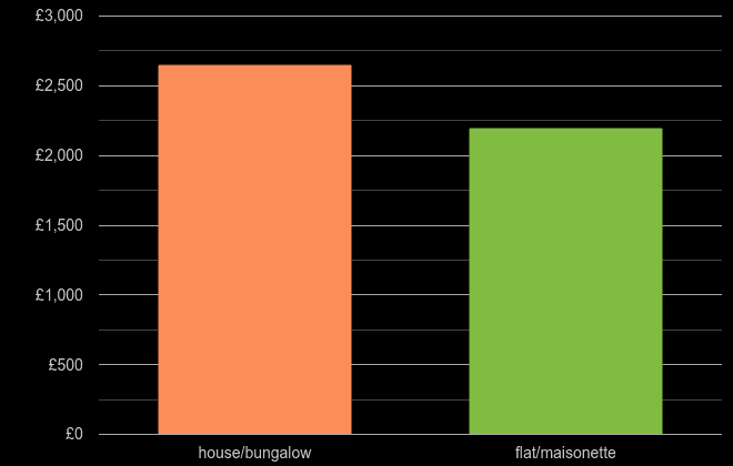 Derbyshire house price per square metre