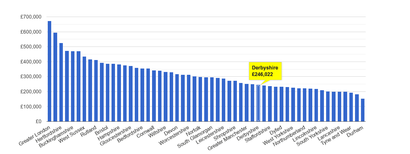 Derbyshire house price rank